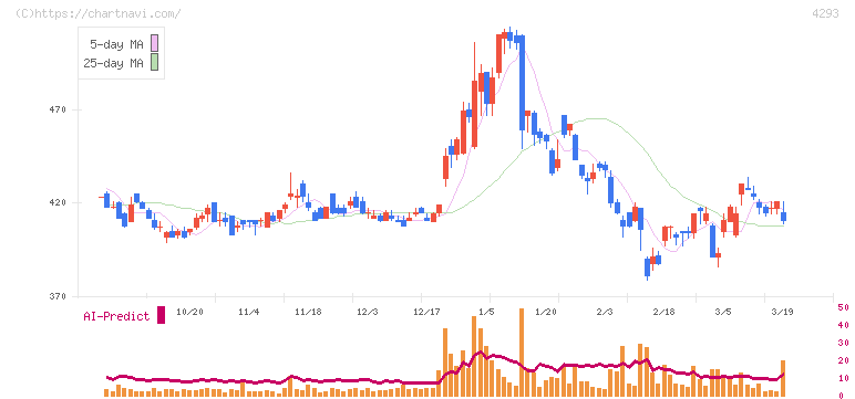 セプテーニ・ホールディングス(4293)の日足チャート