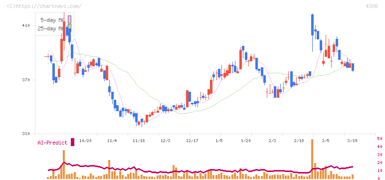 Ｊストリーム(4308)の日足チャート