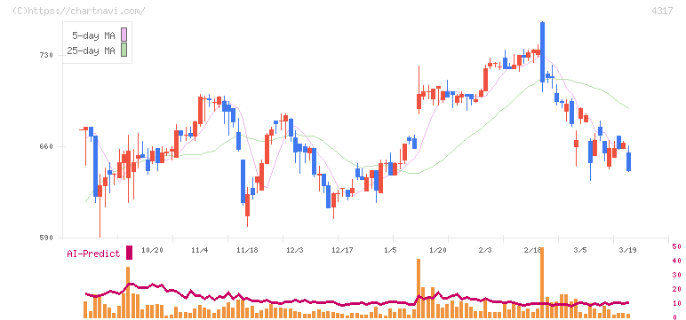 レイ(4317)の日足チャート