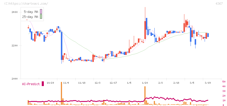 広栄化学(4367)の日足チャート
