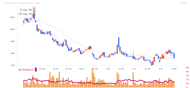 ＨＥＲＯＺ(4382)の日足チャート