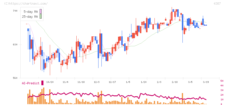 ＺＵＵ(4387)の日足チャート