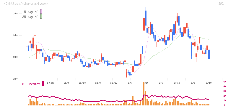 ＦＩＧ(4392)の日足チャート