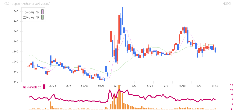 アクリート(4395)の日足チャート