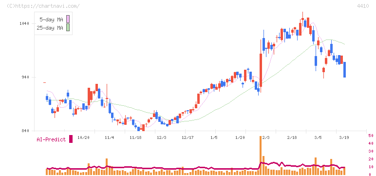 ハリマ化成グループ(4410)の日足チャート