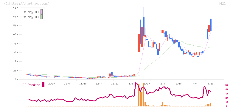 ＶＡＬＵＥＮＥＸ(4422)の日足チャート
