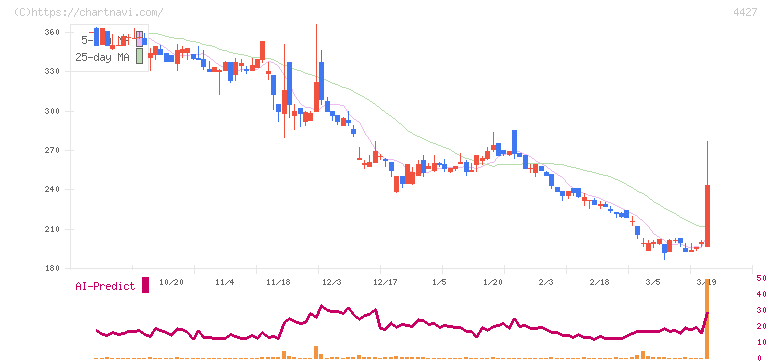 ＥｄｕＬａｂ(4427)の日足チャート
