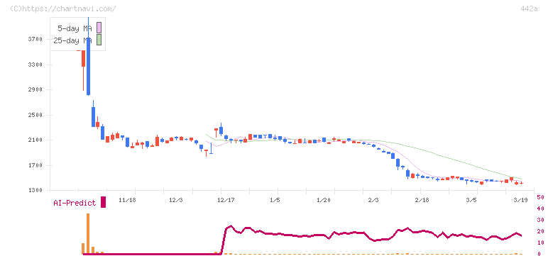 クラシコ(442A)の日足チャート