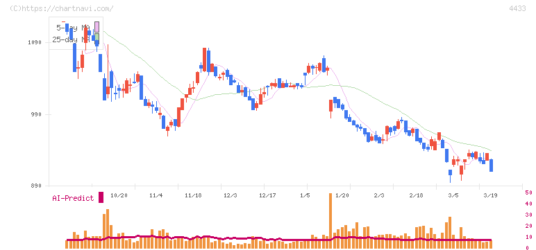 ヒト・コミュニケーションズ・ホールディングス(4433)の日足チャート