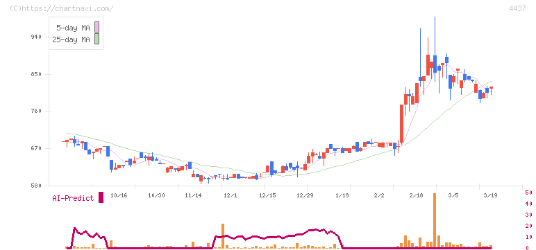 ｇｏｏｄｄａｙｓホールディングス(4437)の日足チャート