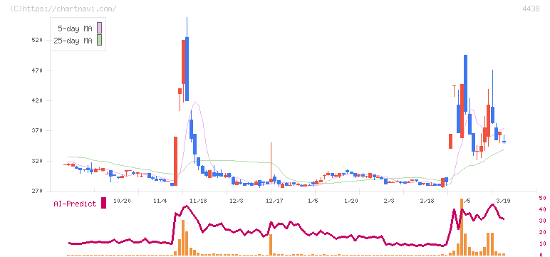 Ｗｅｌｂｙ(4438)の日足チャート