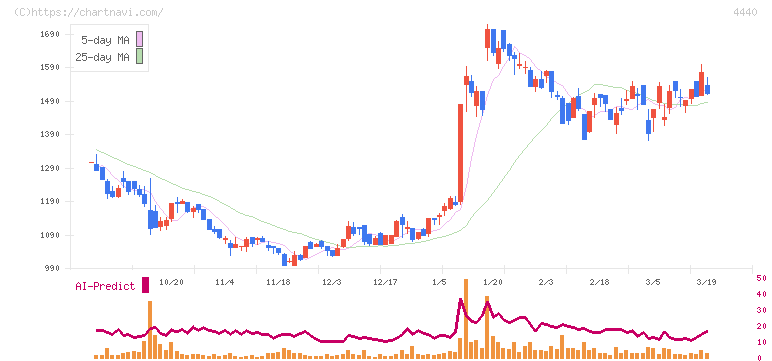 ヴィッツ(4440)の日足チャート