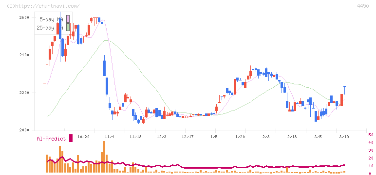 パワーソリューションズ(4450)の日足チャート