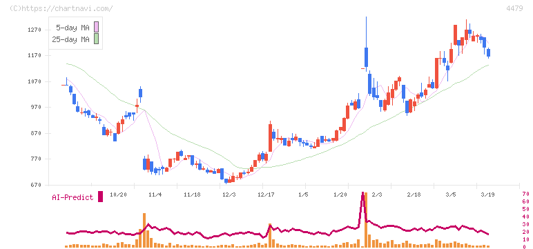 マクアケ(4479)の日足チャート