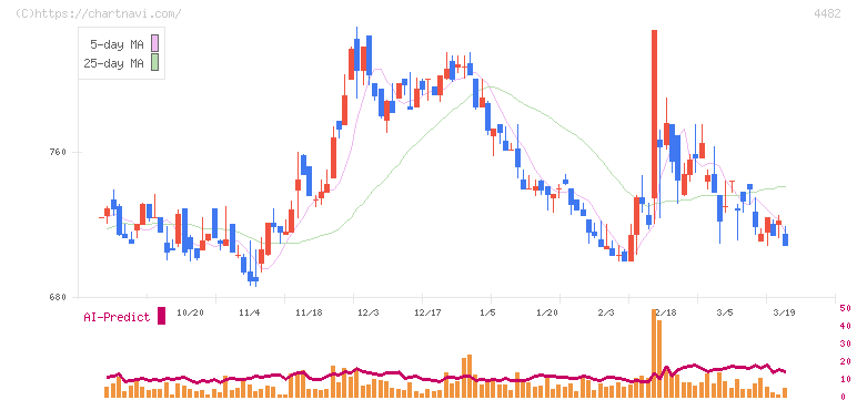 ウィルズ(4482)の日足チャート