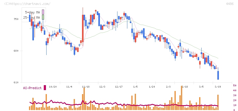 ユナイトアンドグロウ(4486)の日足チャート