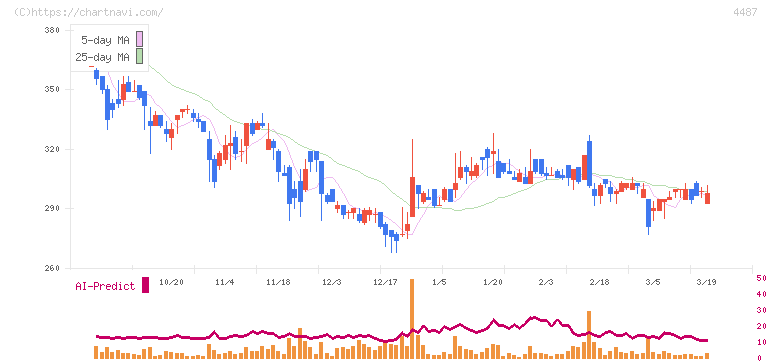 スペースマーケット(4487)の日足チャート