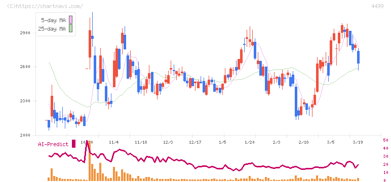 Ｓｐｅｅｅ(4499)の日足チャート
