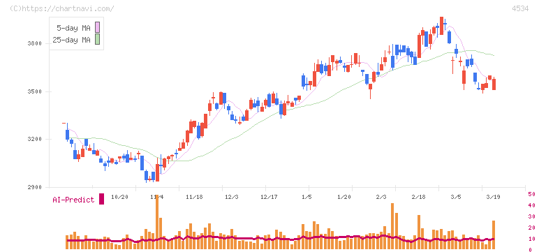 持田製薬(4534)の日足チャート