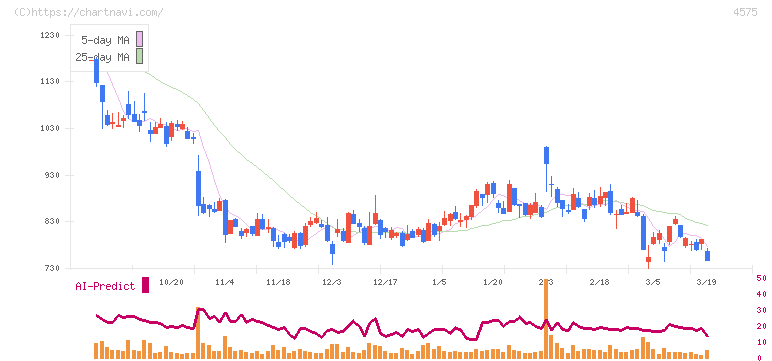 キャンバス(4575)の日足チャート