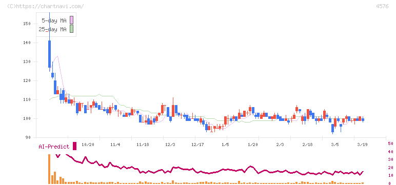 デ・ウエスタン・セラピテクス研究所(4576)の日足チャート