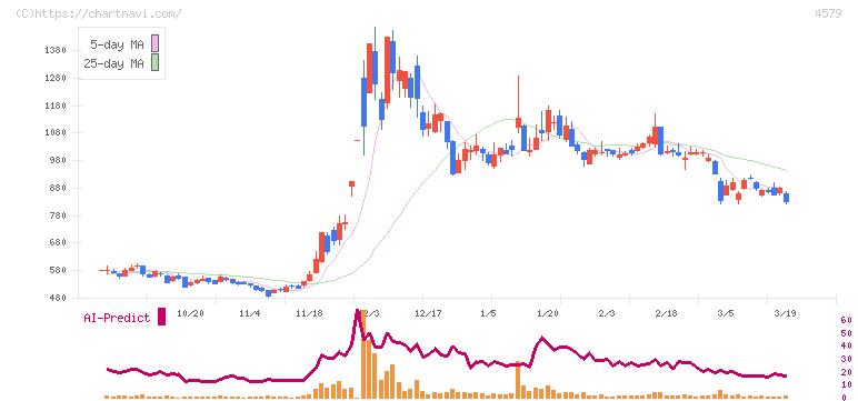 ラクオリア創薬(4579)の日足チャート
