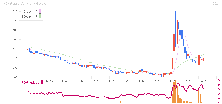 シンバイオ製薬(4582)の日足チャート