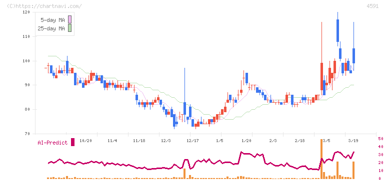 リボミック(4591)の日足チャート