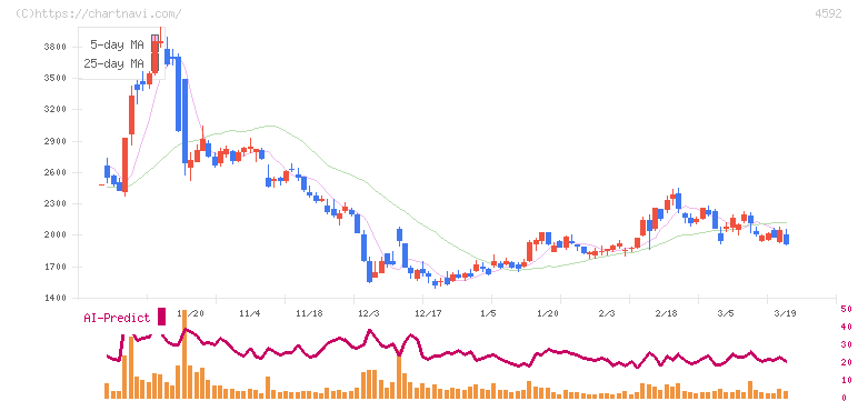 サンバイオ(4592)の日足チャート