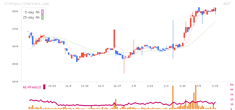 ナトコ(4627)の日足チャート
