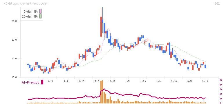 フォーカスシステムズ(4662)の日足チャート