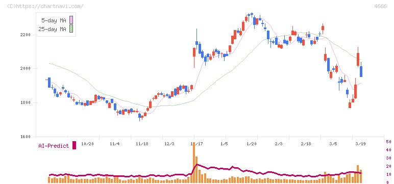 パーク２４(4666)の日足チャート