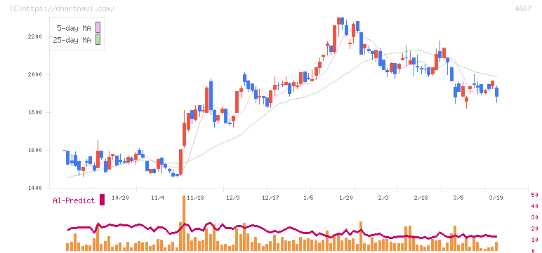 アイサンテクノロジー(4667)の日足チャート