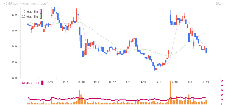 ワシントンホテル(4691)の日足チャート