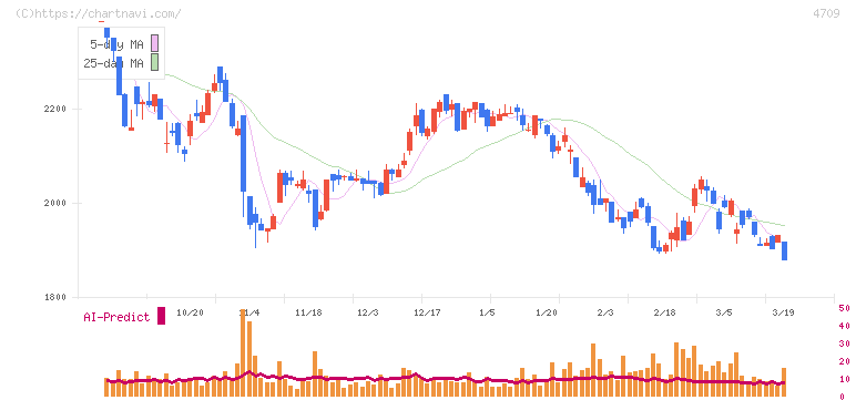 ＩＤホールディングス(4709)の日足チャート