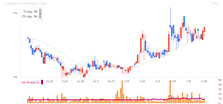 ＫｅｙＨｏｌｄｅｒ(4712)の日足チャート