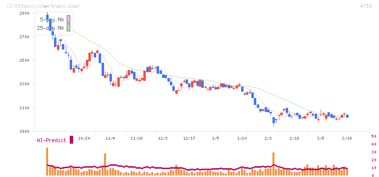 早稲田アカデミー(4718)の日足チャート