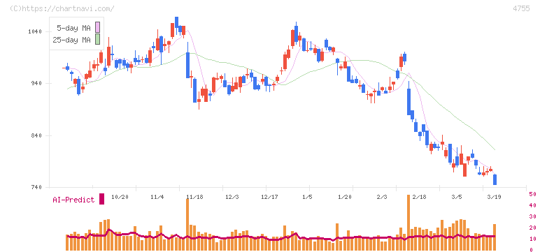 楽天グループ(4755)の日足チャート