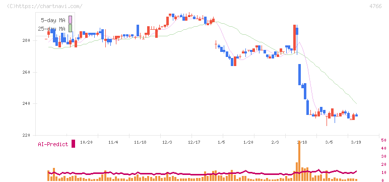ピーエイ(4766)の日足チャート