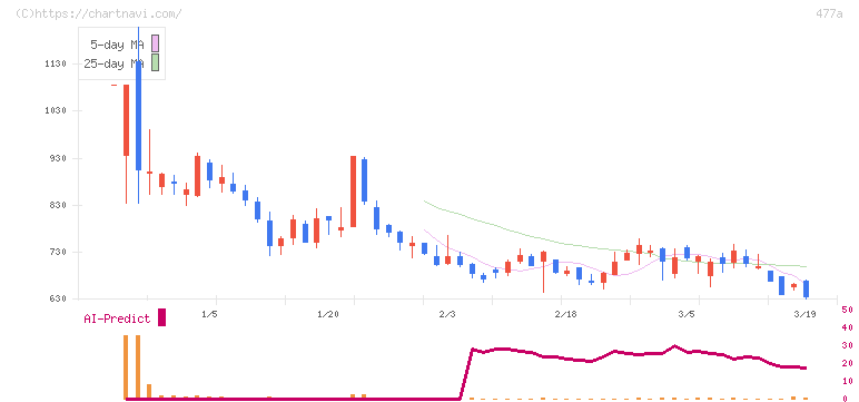 スタートライン(477A)の日足チャート