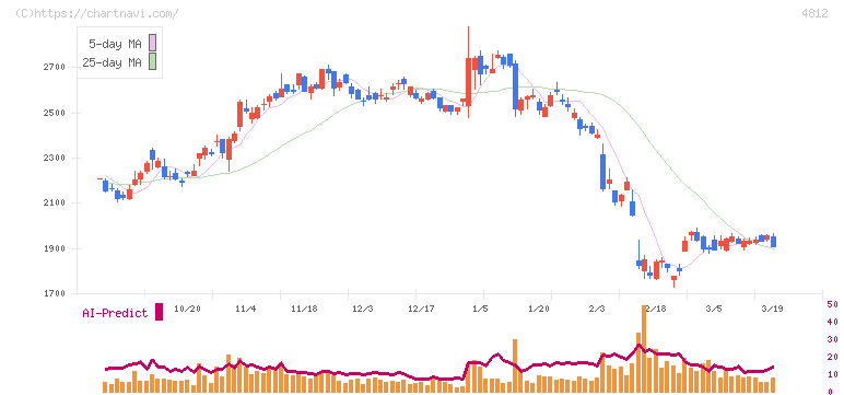 電通総研(4812)の日足チャート