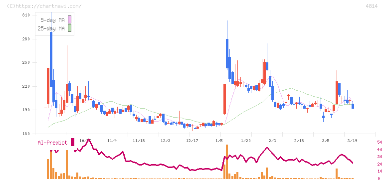 ネクストウェア(4814)の日足チャート