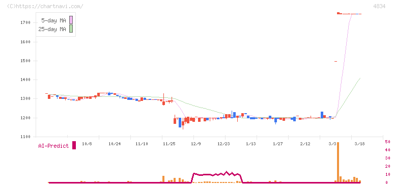 キャリアバンク(4834)の日足チャート