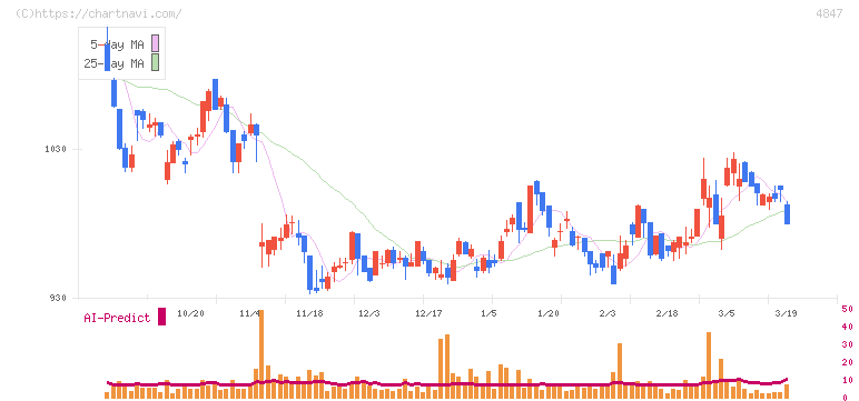 インテリジェント　ウェイブ(4847)の日足チャート