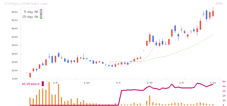 パワーエックス(485A)の日足チャート
