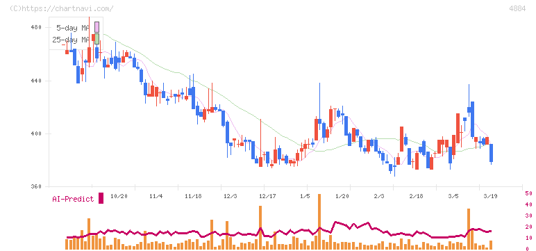クリングルファーマ(4884)の日足チャート