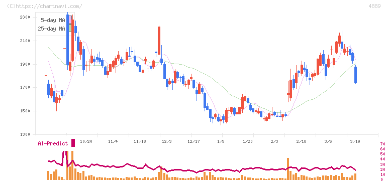 レナサイエンス(4889)の日足チャート