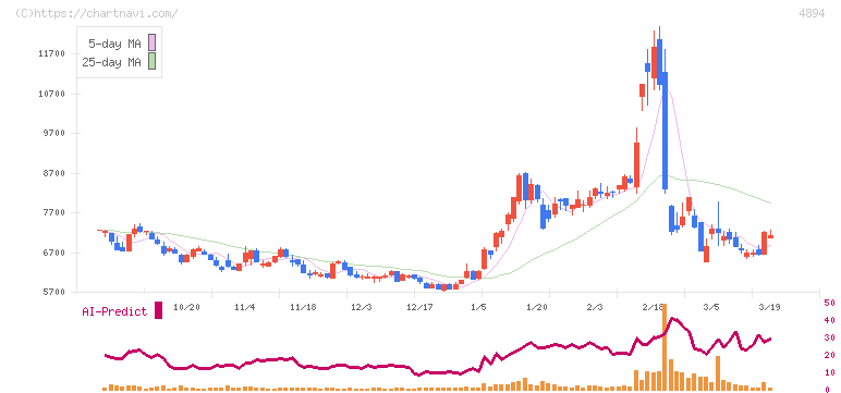 クオリプス(4894)の日足チャート