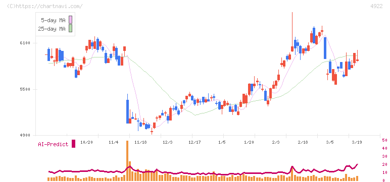 コーセーホールディングス(4922)の日足チャート