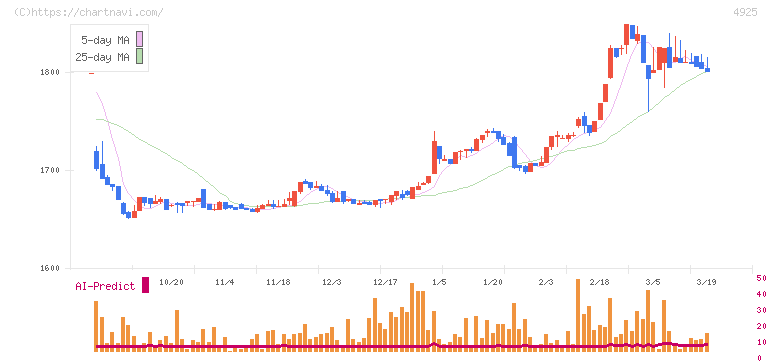 ハーバー研究所(4925)の日足チャート